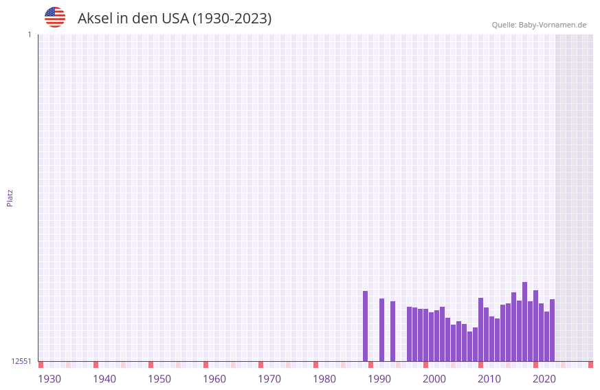 Aksel in der Vornamen-Hitliste von den USA (1930-2023)