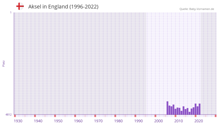 Aksel in der Vornamen-Hitliste von England (1996-2022)
