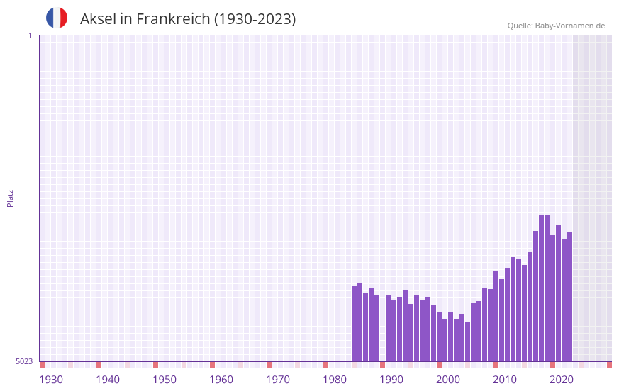 Aksel in der Vornamen-Hitliste von Frankreich (1930-2023)