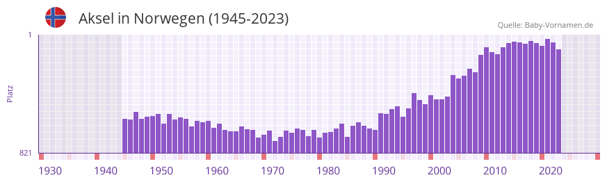 Aksel in der Vornamen-Hitliste von Norwegen (1945-2023)