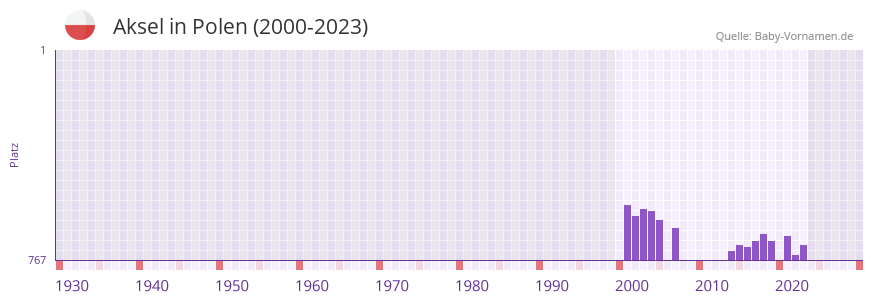 Aksel in der Vornamen-Hitliste von Polen (2000-2023)