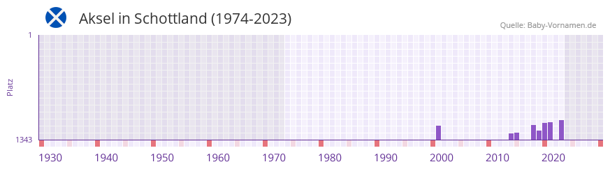 Aksel in der Vornamen-Hitliste von Schottland (1974-2023)