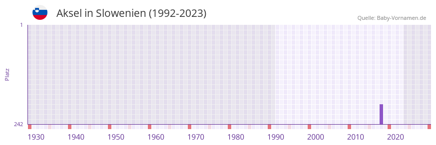 Aksel in der Vornamen-Hitliste von Slowenien (1992-2023)