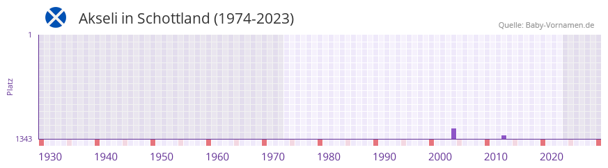 Akseli in der Vornamen-Hitliste von Schottland (1974-2023) Akseli in der Vornamen-Hitliste von Schottland (1974-2023)