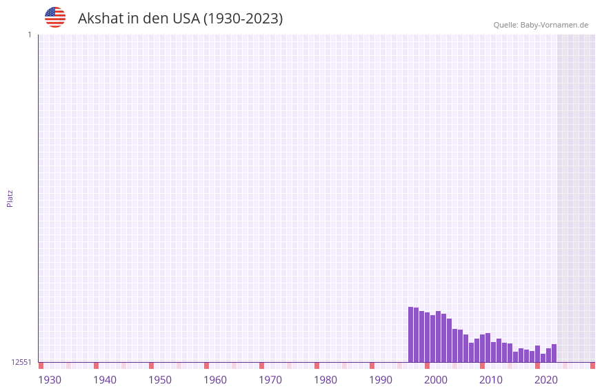 Akshat in der Vornamen-Hitliste von den USA (1930-2023)
