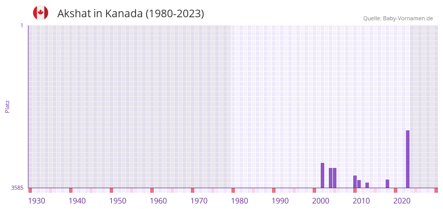 Akshat in der Vornamen-Hitliste von Kanada (1980-2023)