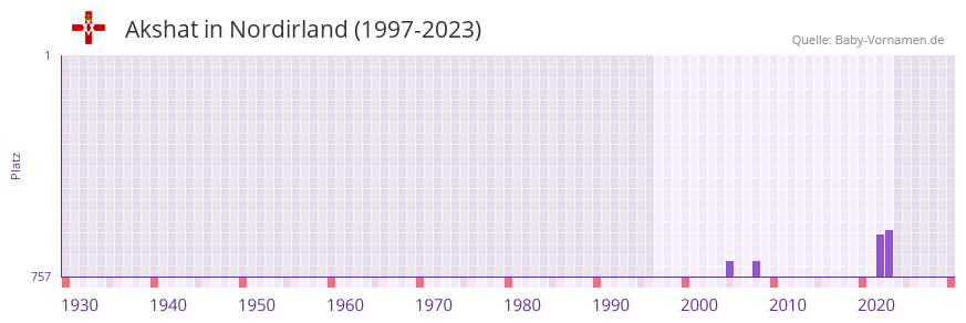 Akshat in der Vornamen-Hitliste von Nordirland (1997-2023)