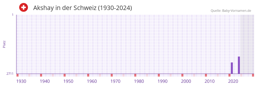 Akshay in der Vornamen-Hitliste von der Schweiz (1930-2024)