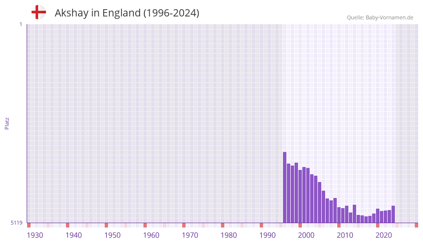 Akshay in der Vornamen-Hitliste von England (1996-2024)
