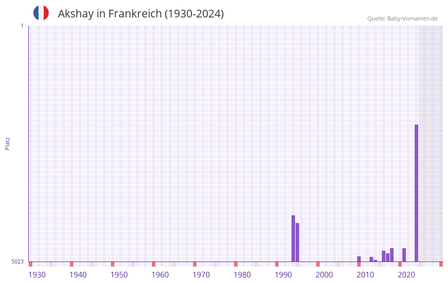 Akshay in der Vornamen-Hitliste von Frankreich (1930-2024)