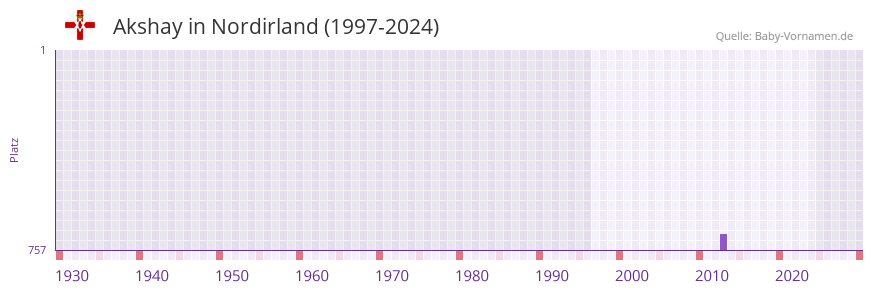 Akshay in der Vornamen-Hitliste von Nordirland (1997-2024)