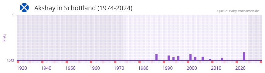 Akshay in der Vornamen-Hitliste von Schottland (1974-2024)