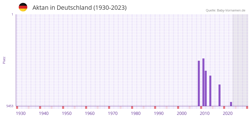 Aktan in der Vornamen-Hitliste von Deutschland (1930-2023)