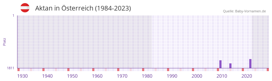 Aktan in der Vornamen-Hitliste von sterreich (1984-2023)