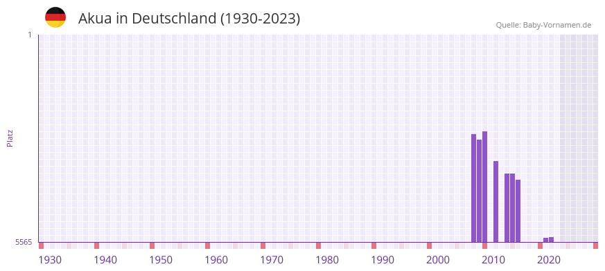 Akua in der Vornamen-Hitliste von Deutschland (1930-2023)