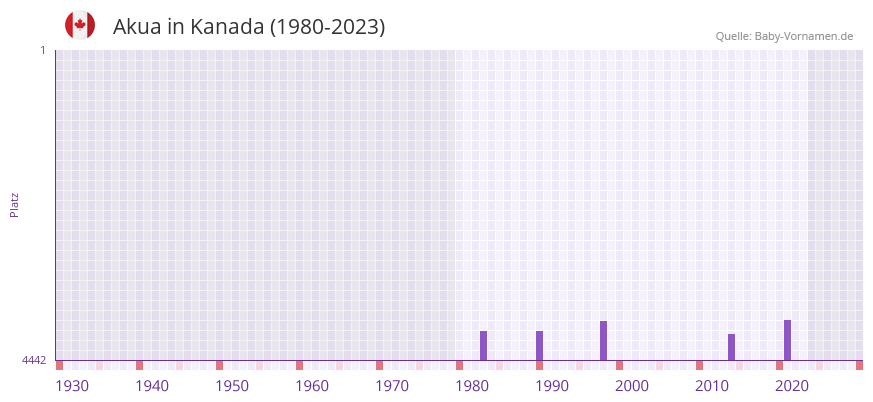 Akua in der Vornamen-Hitliste von Kanada (1980-2023)