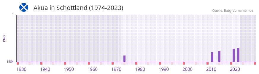 Akua in der Vornamen-Hitliste von Schottland (1974-2023)