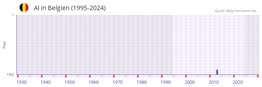 Al in der Vornamen-Hitliste von Belgien (1995-2024)