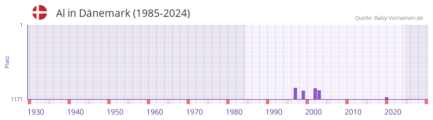 Al in der Vornamen-Hitliste von D�nemark (1985-2024)