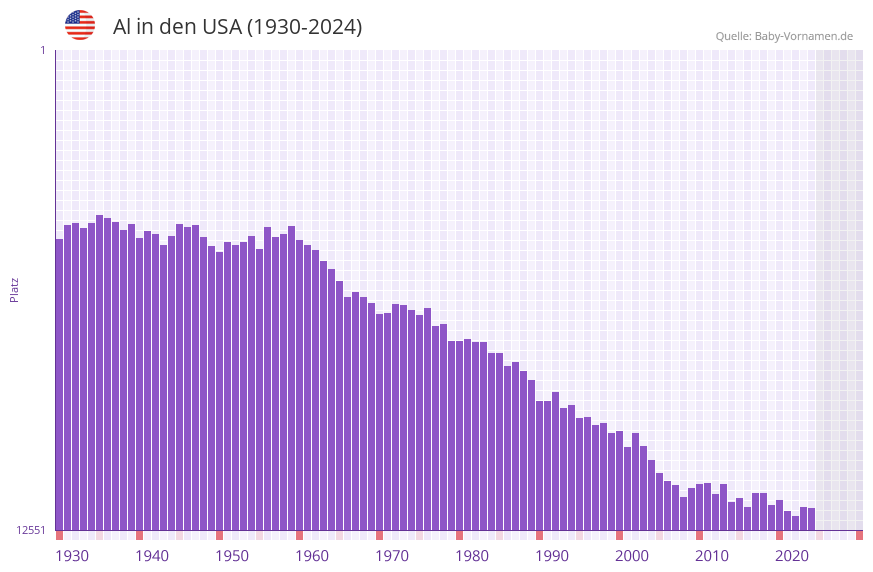 Al in der Vornamen-Hitliste von den USA (1930-2024)