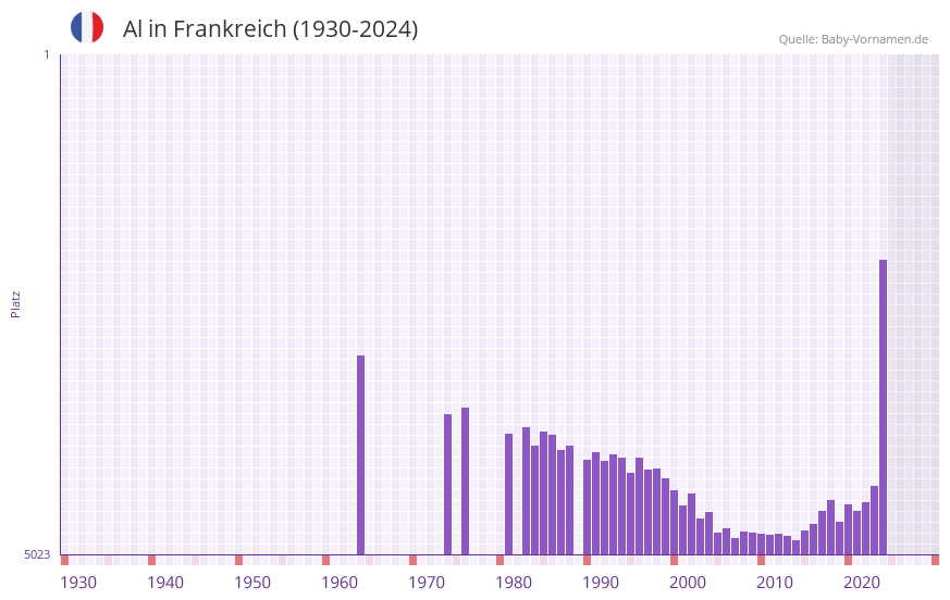 Al in der Vornamen-Hitliste von Frankreich (1930-2024)