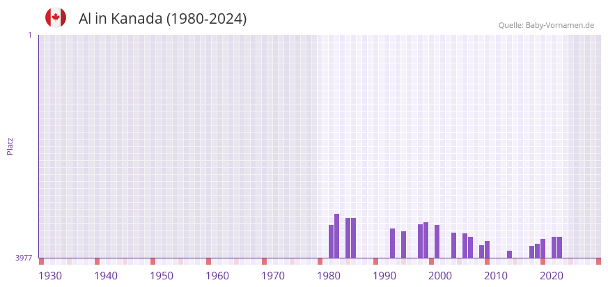 Al in der Vornamen-Hitliste von Kanada (1980-2024)