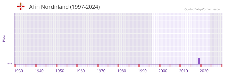 Al in der Vornamen-Hitliste von Nordirland (1997-2024)