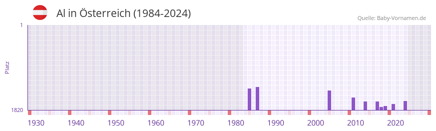 Al in der Vornamen-Hitliste von �sterreich (1984-2024)