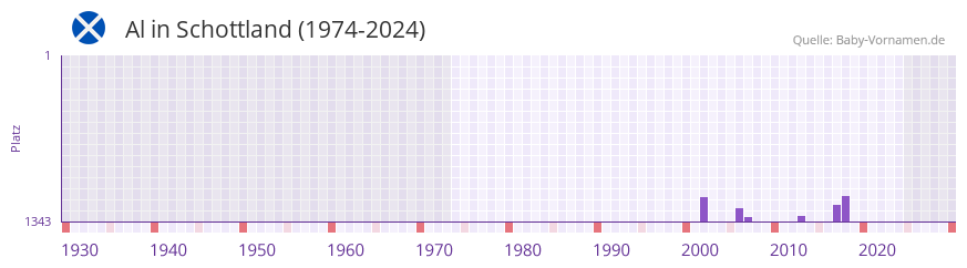 Al in der Vornamen-Hitliste von Schottland (1974-2024)