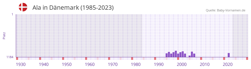 Ala in der Vornamen-Hitliste von Dänemark (1985-2023) Ala in der Vornamen-Hitliste von Dänemark (1985-2023)