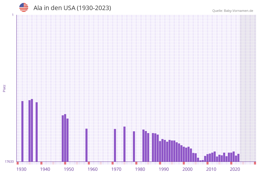 Ala in der Vornamen-Hitliste von den USA (1930-2023) Ala in der Vornamen-Hitliste von den USA (1930-2023)