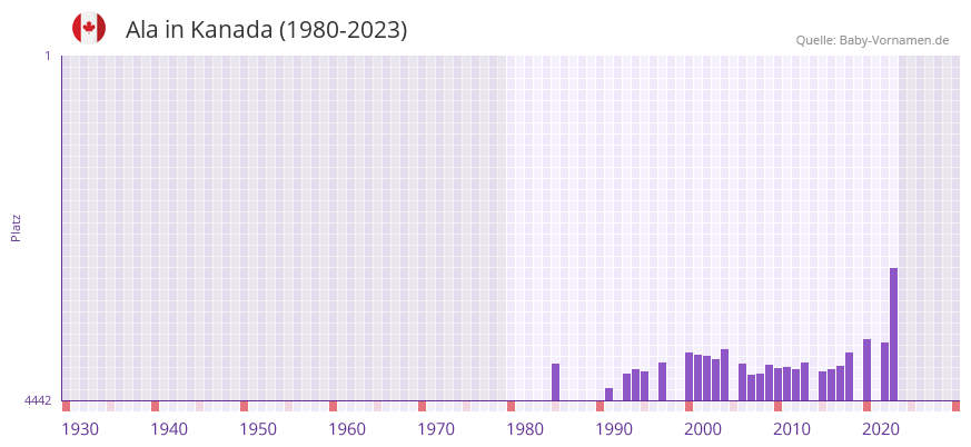 Ala in der Vornamen-Hitliste von Kanada (1980-2023) Ala in der Vornamen-Hitliste von Kanada (1980-2023)
