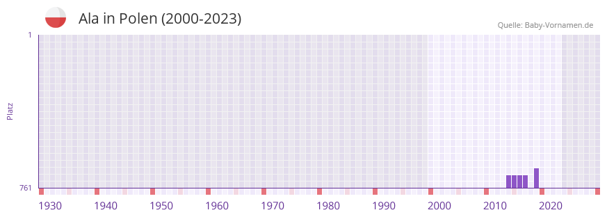 Ala in der Vornamen-Hitliste von Polen (2000-2023) Ala in der Vornamen-Hitliste von Polen (2000-2023)