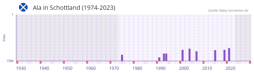 Ala in der Vornamen-Hitliste von Schottland (1974-2023) Ala in der Vornamen-Hitliste von Schottland (1974-2023)