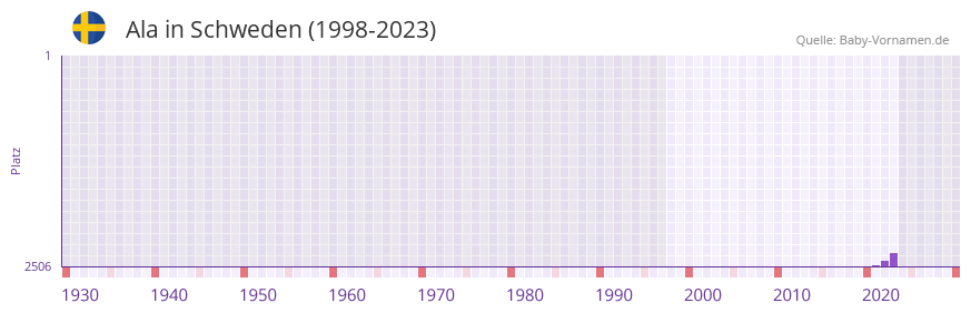 Ala in der Vornamen-Hitliste von Schweden (1998-2023) Ala in der Vornamen-Hitliste von Schweden (1998-2023)