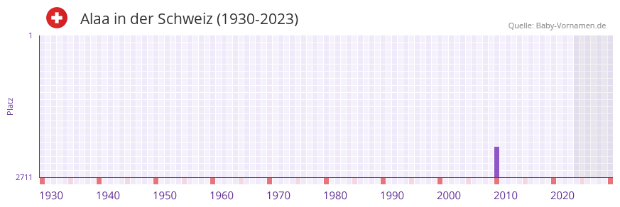 Alaa in der Vornamen-Hitliste von der Schweiz (1930-2023)