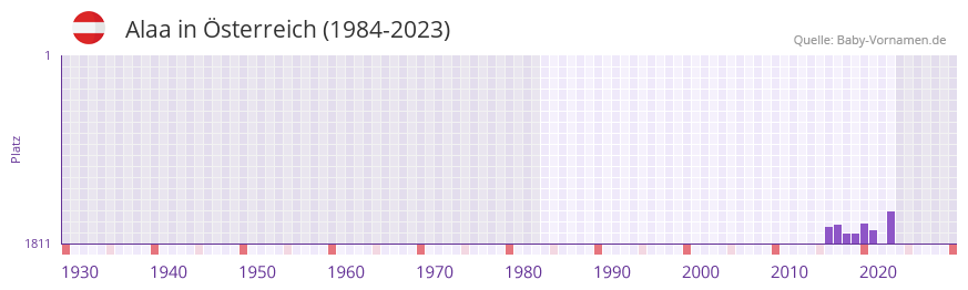 Alaa in der Vornamen-Hitliste von sterreich (1984-2023)
