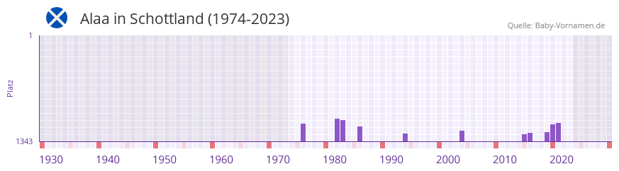 Alaa in der Vornamen-Hitliste von Schottland (1974-2023)