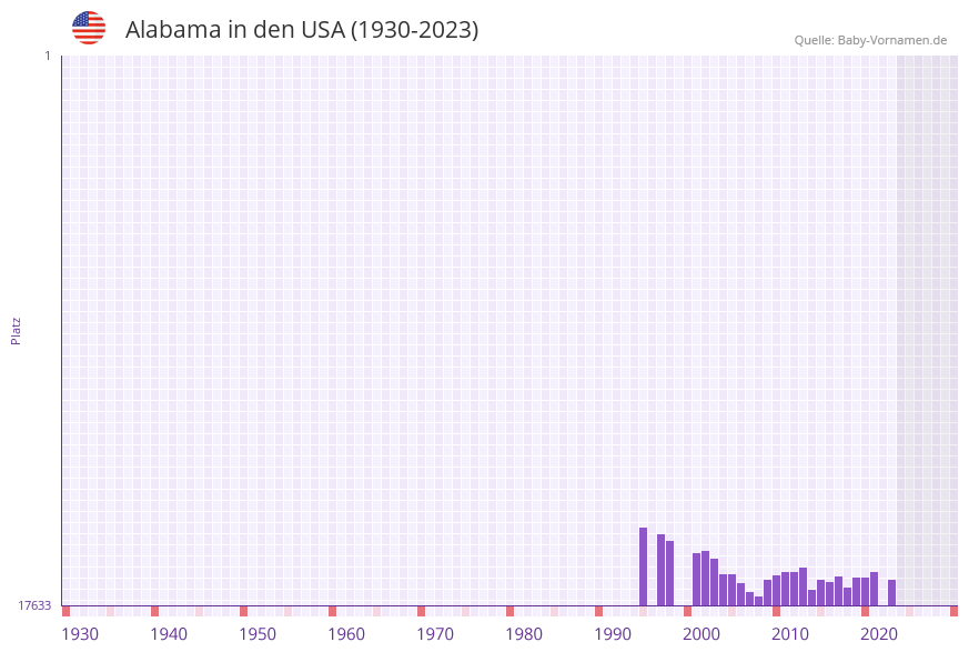 Alabama in der Vornamen-Hitliste von den USA (1930-2023)