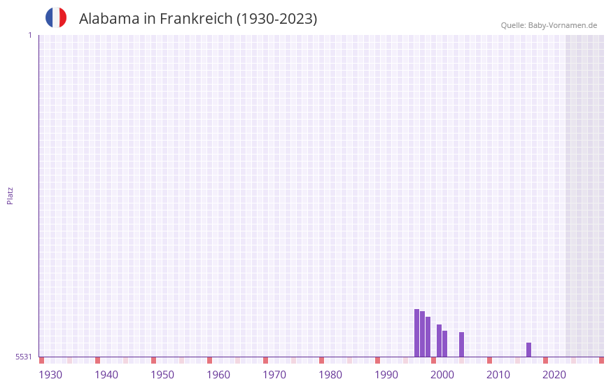 Alabama in der Vornamen-Hitliste von Frankreich (1930-2023)