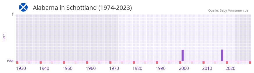 Alabama in der Vornamen-Hitliste von Schottland (1974-2023)
