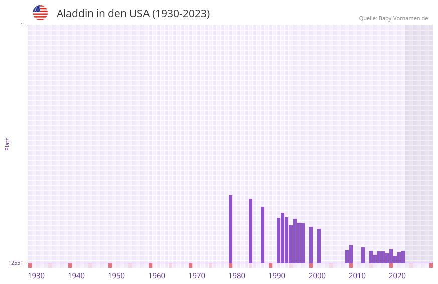 Aladdin in der Vornamen-Hitliste von den USA (1930-2023)