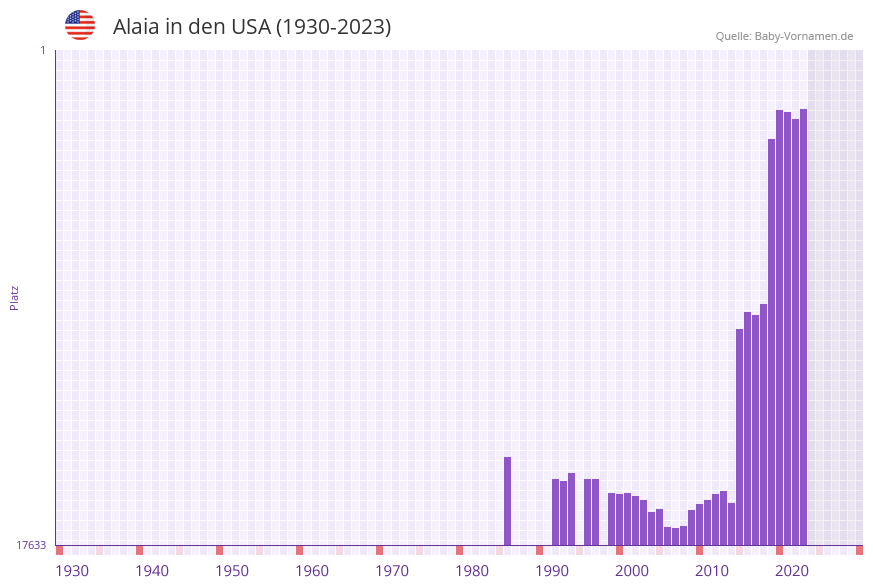 Alaia in der Vornamen-Hitliste von den USA (1930-2023)