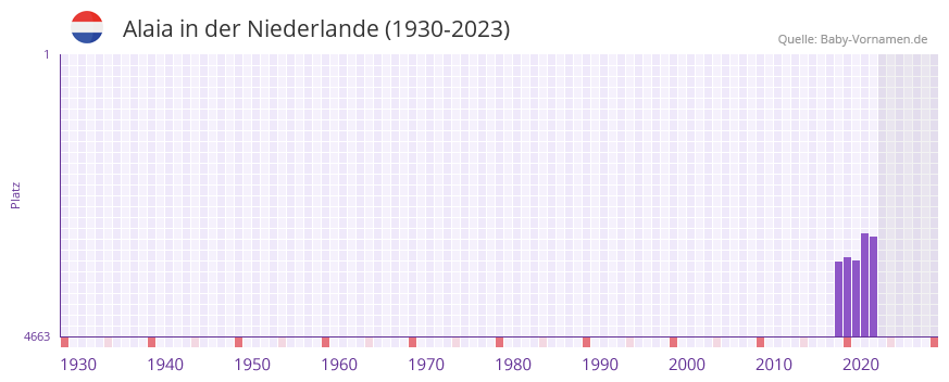 Alaia in der Vornamen-Hitliste von der Niederlande (1930-2023)