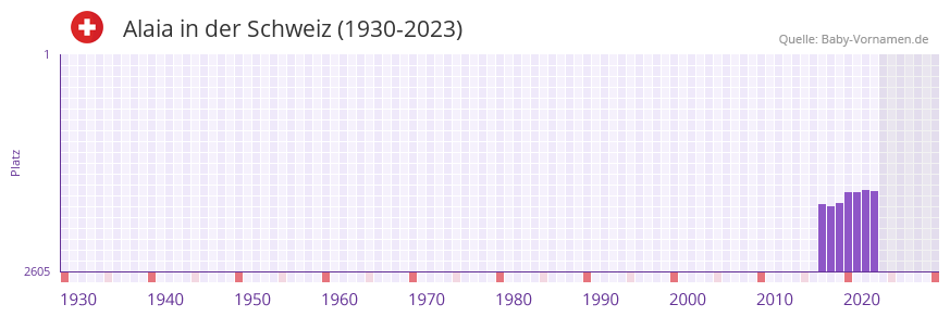 Alaia in der Vornamen-Hitliste von der Schweiz (1930-2023)
