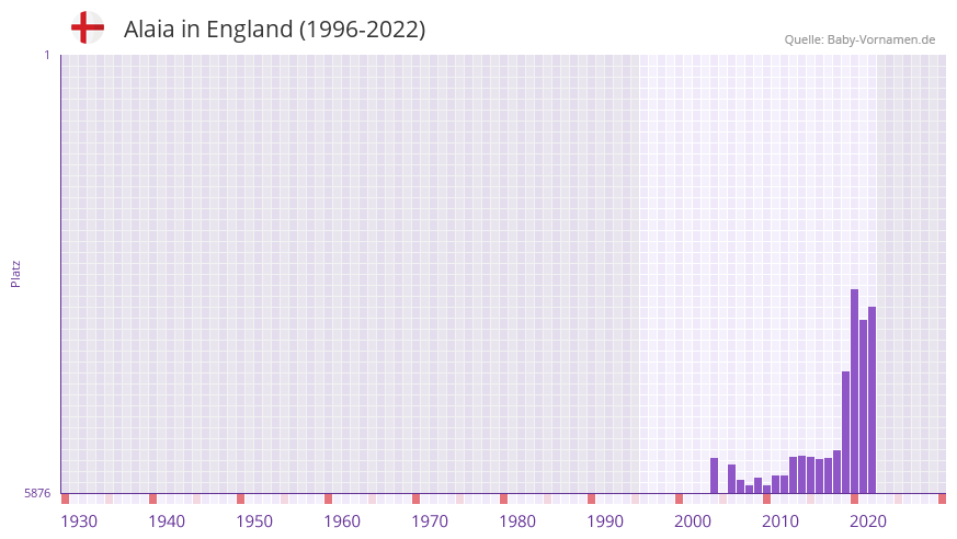 Alaia in der Vornamen-Hitliste von England (1996-2022)