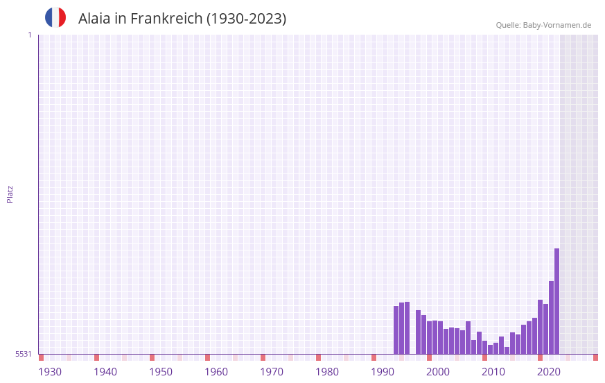 Alaia in der Vornamen-Hitliste von Frankreich (1930-2023)