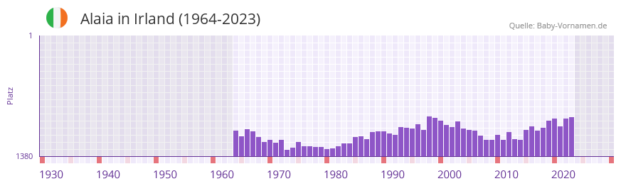 Alaia in der Vornamen-Hitliste von Irland (1964-2023)