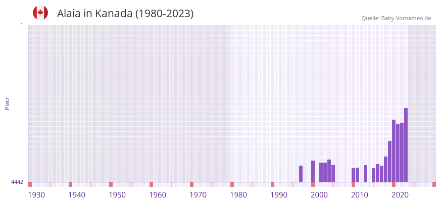 Alaia in der Vornamen-Hitliste von Kanada (1980-2023)