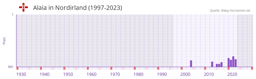 Alaia in der Vornamen-Hitliste von Nordirland (1997-2023)